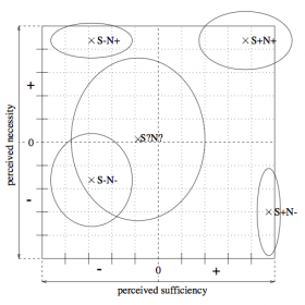 Neth and Beller (1999): Perceived sufficiency and necessity
