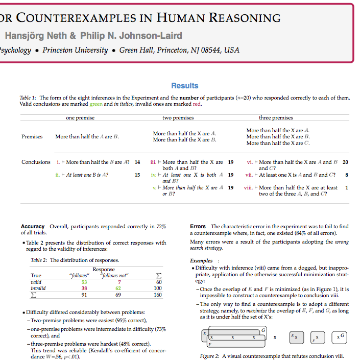 Neth and Johnson-Laird (1999): Counterexamples in human reasoning.