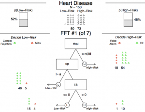 An example of an FFT (created by FFTrees) predicting heard disease.