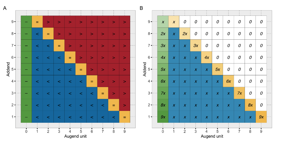 Two panels with four different addition types (A) and their hypothetical frequency (B, assuming uniform distribution of addends 1–9 and full decomposition of super-complements).
