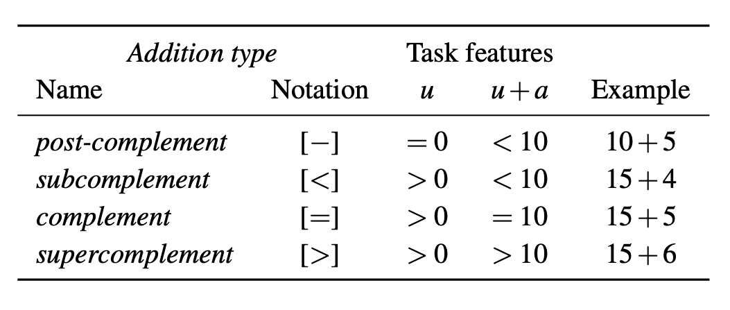 Table 1: Four addition types for adding a single-digit addend a to an augend Au (u denoting the augend's unit).